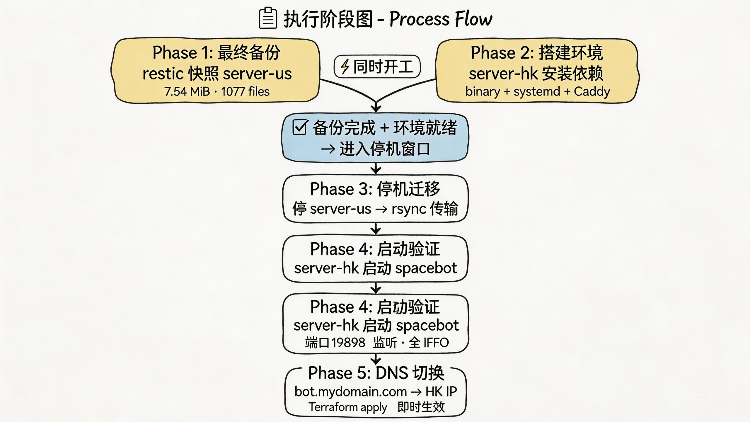 执行阶段图：Phase 1+2 并行，Phase 3→4→5 串行