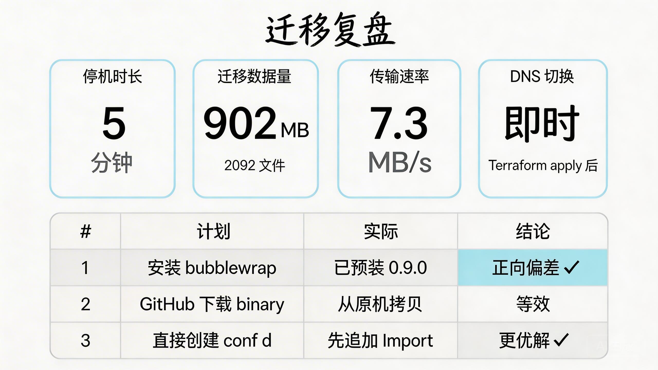 迁移复盘数据看板：5分钟停机、902MB、3条偏差记录