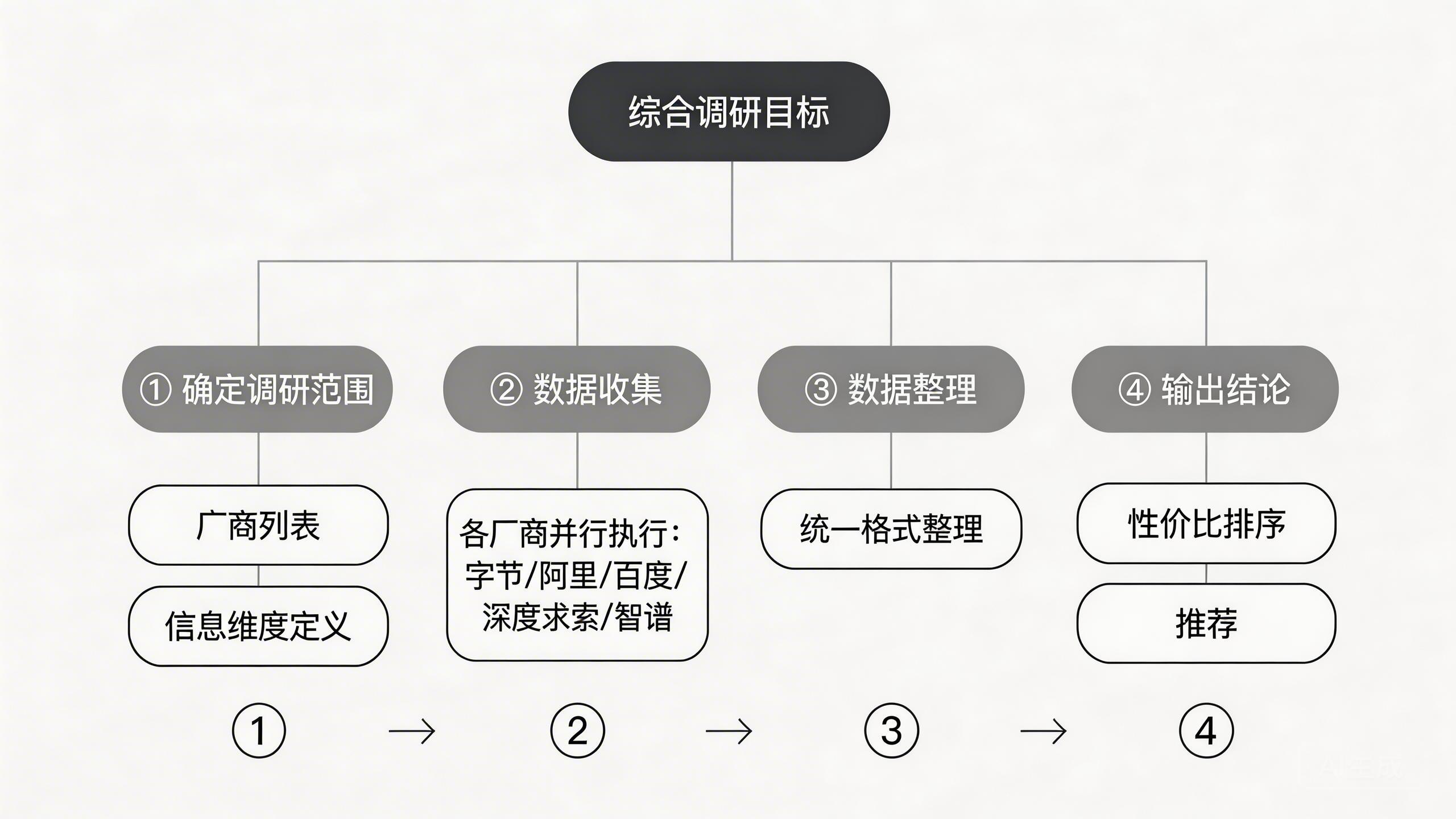 问题树结构示意