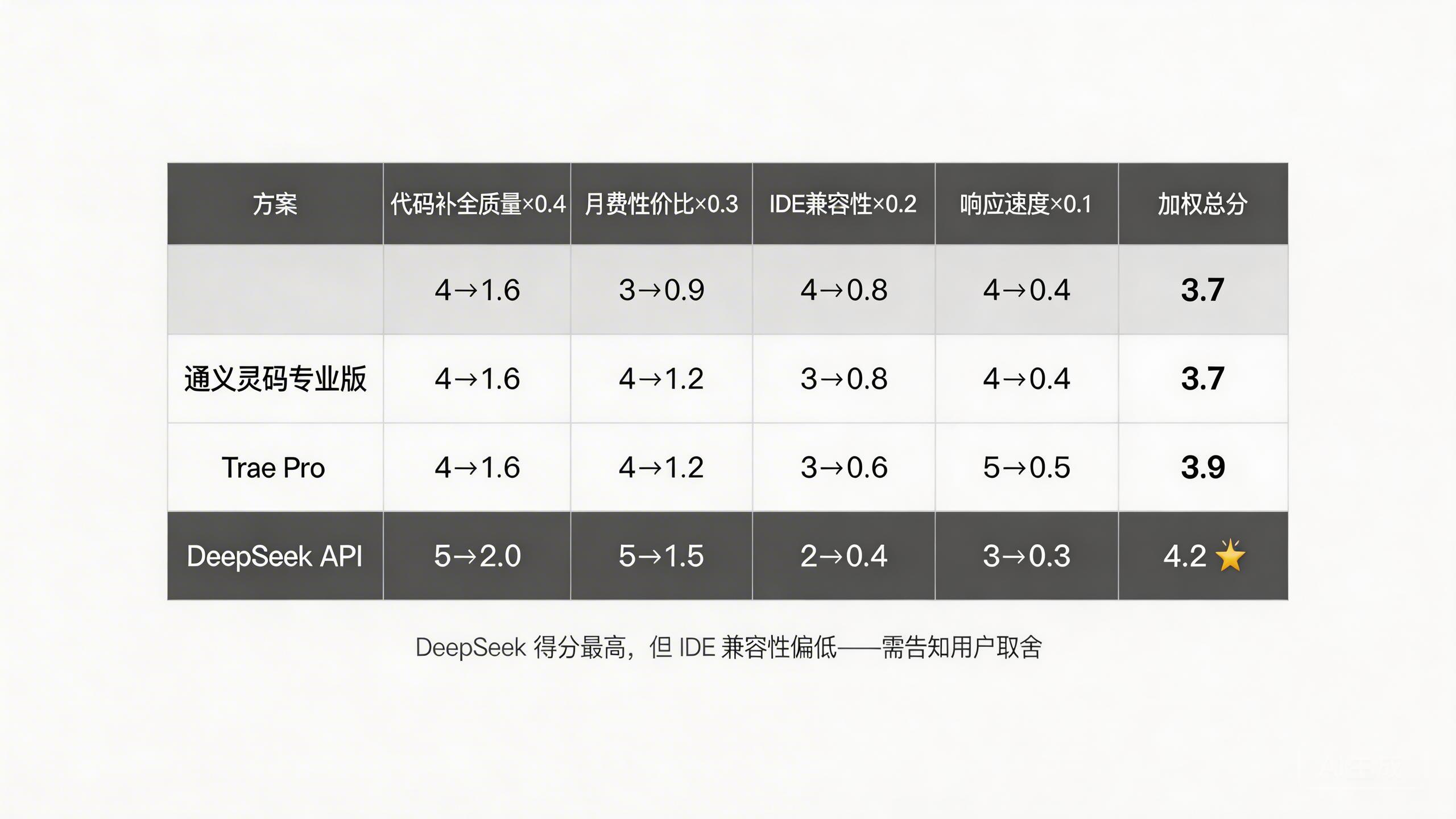 决策矩阵评分示例